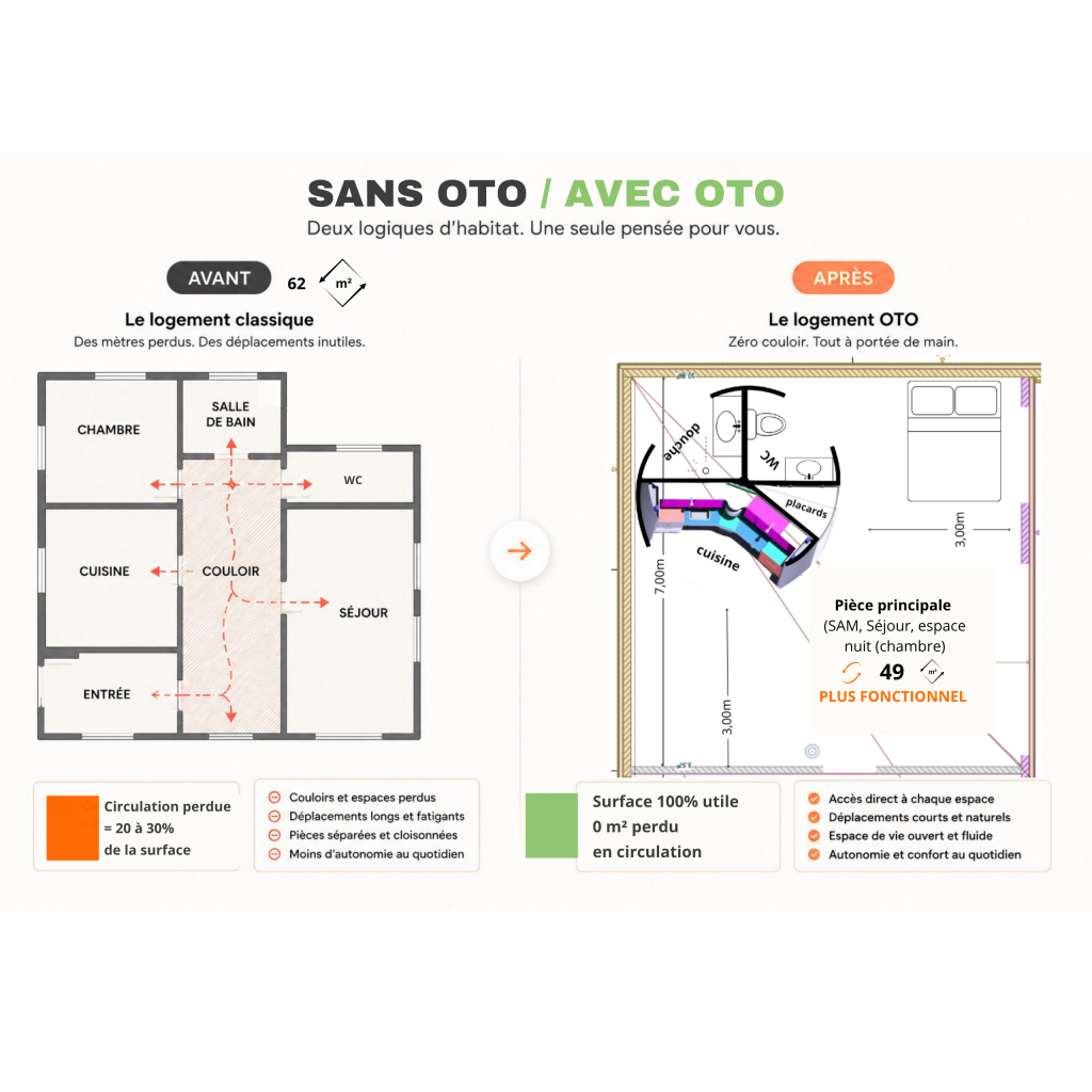OTO imagine des maisons plus malines. Pas de couloirs inutiles. Pas de metres carres perdus